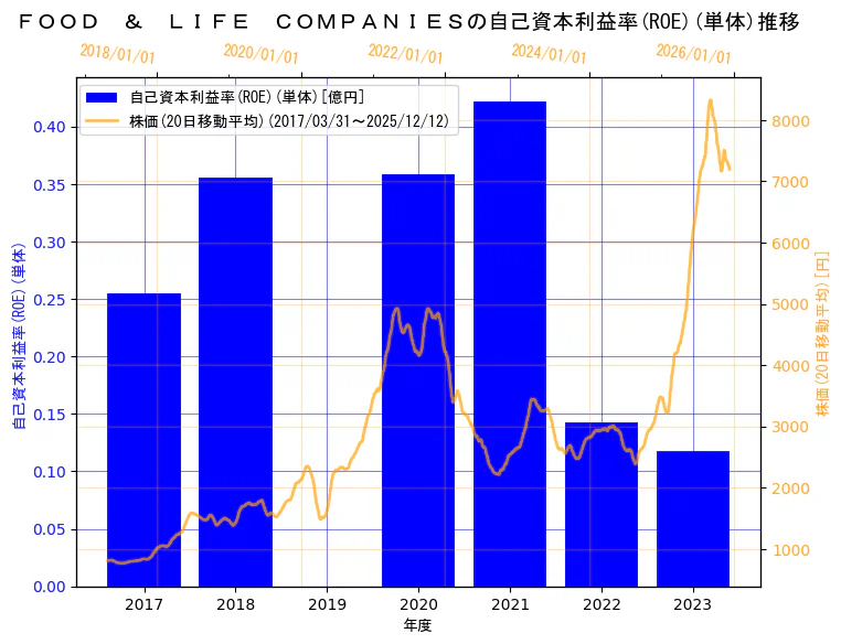 株式会社FOOD & LIFE COMPANIESの自己資本利益率(ROE)(単体)と株価の10年間推移（2軸グラフ）