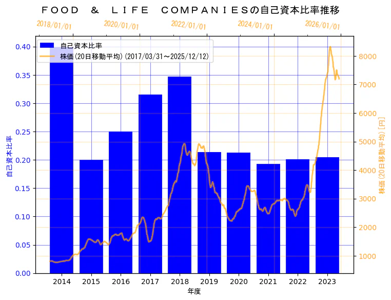 株式会社FOOD & LIFE COMPANIESの自己資本比率と株価の10年間推移（2軸グラフ）