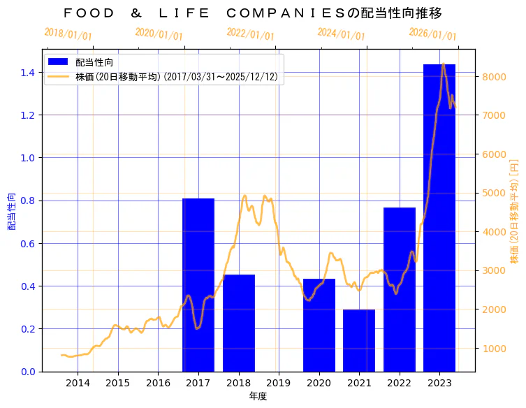 株式会社FOOD & LIFE COMPANIESの配当性向と株価の10年間推移（2軸グラフ）