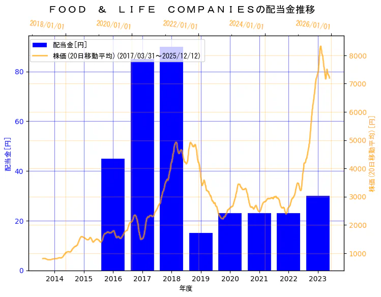 株式会社FOOD & LIFE COMPANIESの配当金と株価の10年間推移（2軸グラフ）