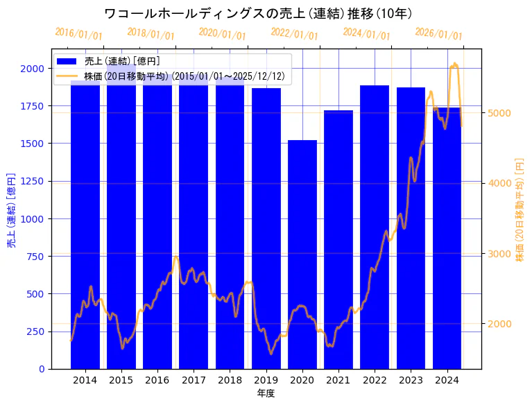 株式会社ワコールホールディングスの売上(連結)と株価の10年間推移（2軸グラフ）