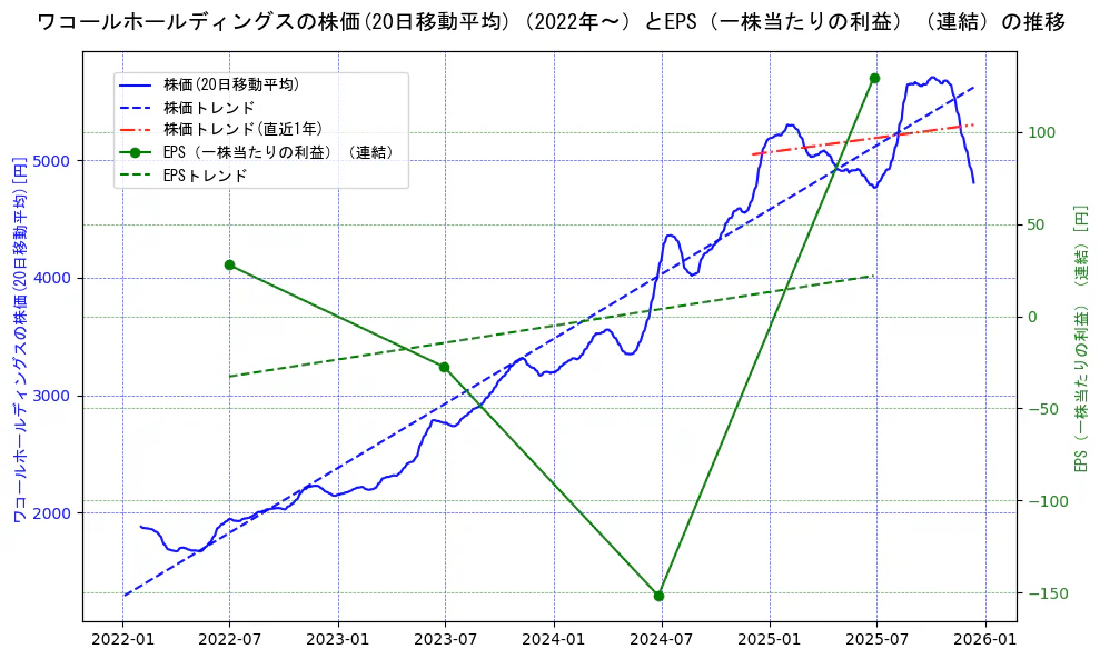 ワコールホールディングスの過去5年間の株価とEPS（一株当たりの利益）の推移を示す2軸グラフ。株価の回帰直線、EPS（一株当たりの利益）の回帰直線、直近1年間の株価回帰直線を含み、業績と市場評価の関係性を視覚化。