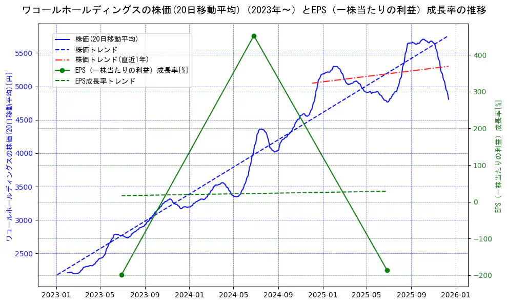 ワコールホールディングスの過去5年間の株価とEPS（一株当たりの利益）成長率の推移を示す2軸グラフ。株価の回帰直線、EPS（一株当たりの利益）成長率の回帰直線、直近1年間の株価回帰直線を含み、財務指標と市場評価の関係性を視覚化。