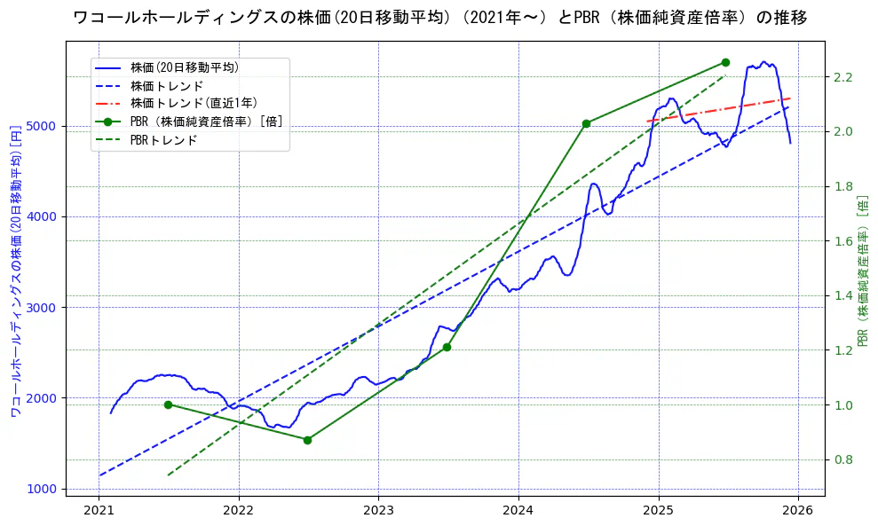 ワコールホールディングスの過去5年間の株価とPBR（株価純資産倍率）の推移を示す2軸グラフ。株価の回帰直線、PBR（株価純資産倍率）の回帰直線、直近1年間の株価回帰直線を含み、財務指標と市場評価の関係性を視覚化。