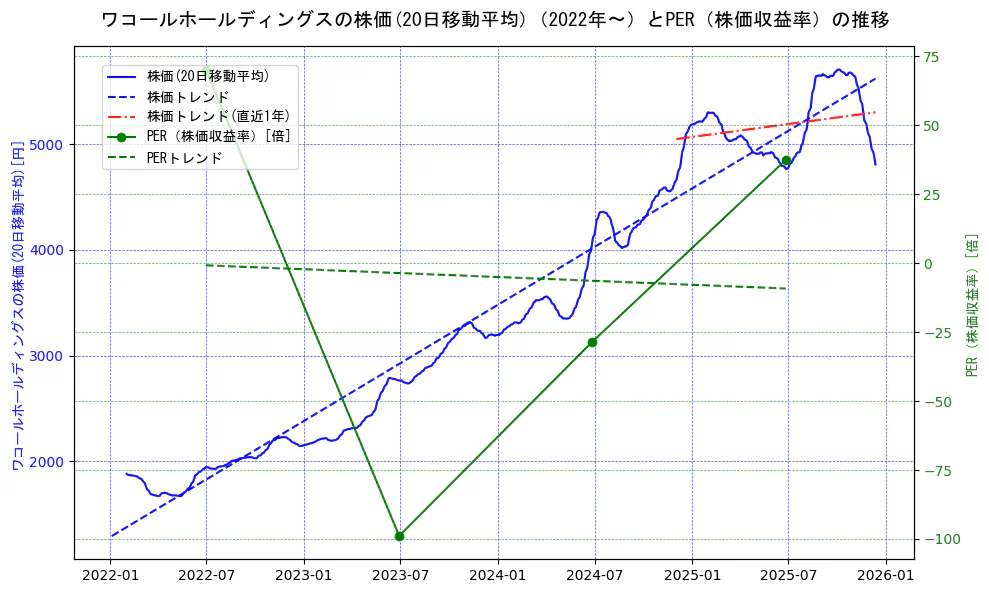 ワコールホールディングスの過去5年間の株価とPER（株価収益率）の推移を示す2軸グラフ。株価の回帰直線、PER（株価収益率）の回帰直線、直近1年間の株価回帰直線を含み、財務指標と市場評価の関係性を視覚化。