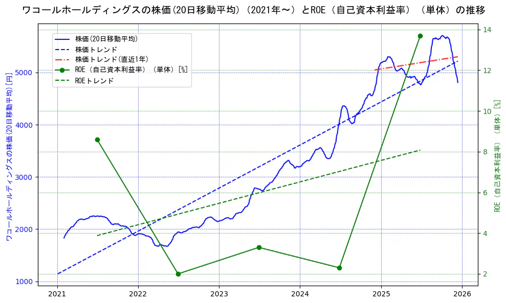 ワコールホールディングスの過去5年間の株価とROE（自己資本利益率）の推移を示す2軸グラフ。株価の回帰直線、ROE（自己資本利益率）回帰直線、直近1年間の株価回帰直線を含み、業績と市場評価の関係性を視覚化。