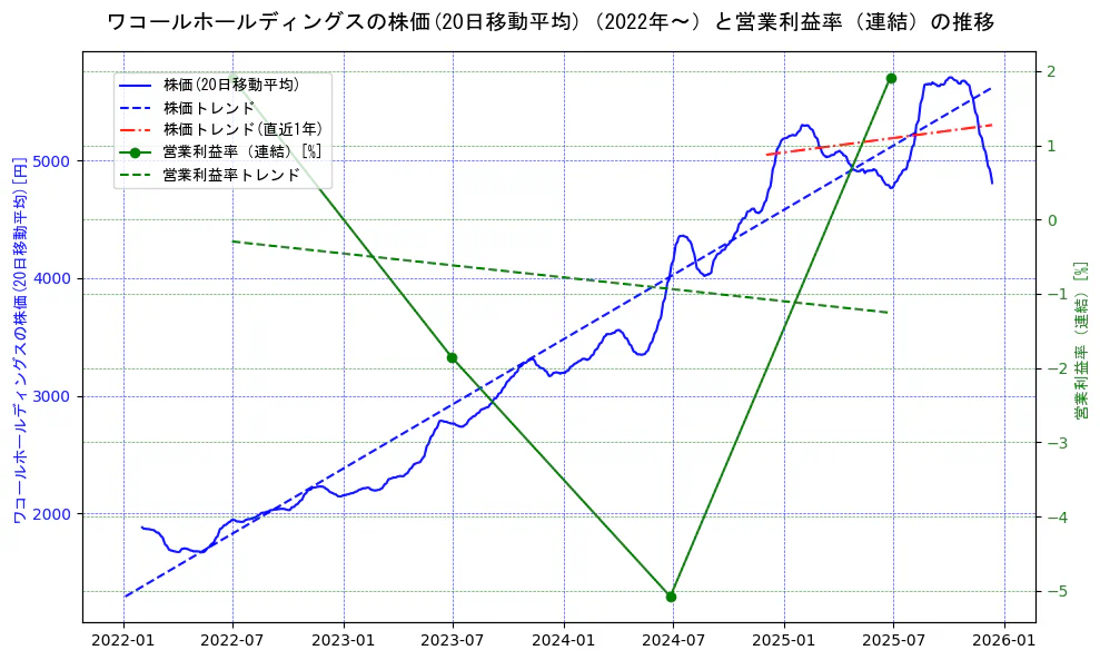 ワコールホールディングスの過去5年間の株価と営業利益率の推移を示す2軸グラフ。株価の回帰直線、営業利益率の回帰直線、直近1年間の株価回帰直線を含み、業績と市場評価の関係性を視覚化。
