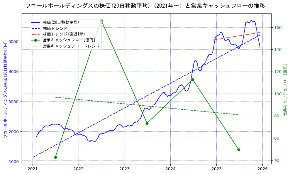 ワコールホールディングスの過去5年間の株価と営業キャッシュフローの推移を示す2軸グラフ。株価の回帰直線、営業キャッシュフローの回帰直線、直近1年間の株価回帰直線を含み、財務指標と市場評価の関係性を視覚化。