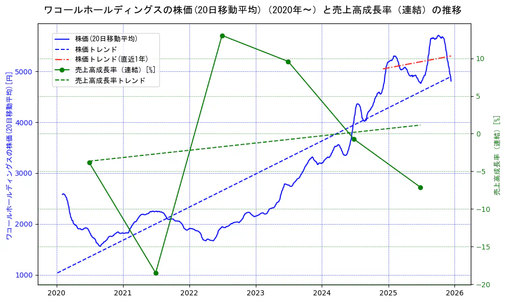 ワコールホールディングスの過去5年間の株価と売上高成長率の推移を示す2軸グラフ。株価の回帰直線、売上高成長率の回帰直線、直近1年間の株価回帰直線を含み、財務指標と市場評価の関係性を視覚化。