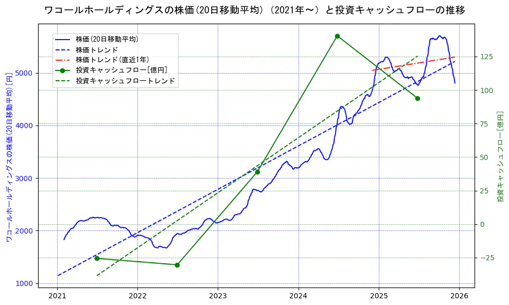 ワコールホールディングスの過去5年間の株価と投資キャッシュフローの推移を示す2軸グラフ。株価の回帰直線、投資キャッシュフローの回帰直線、直近1年間の株価回帰直線を含み、財務指標と市場評価の関係性を視覚化。