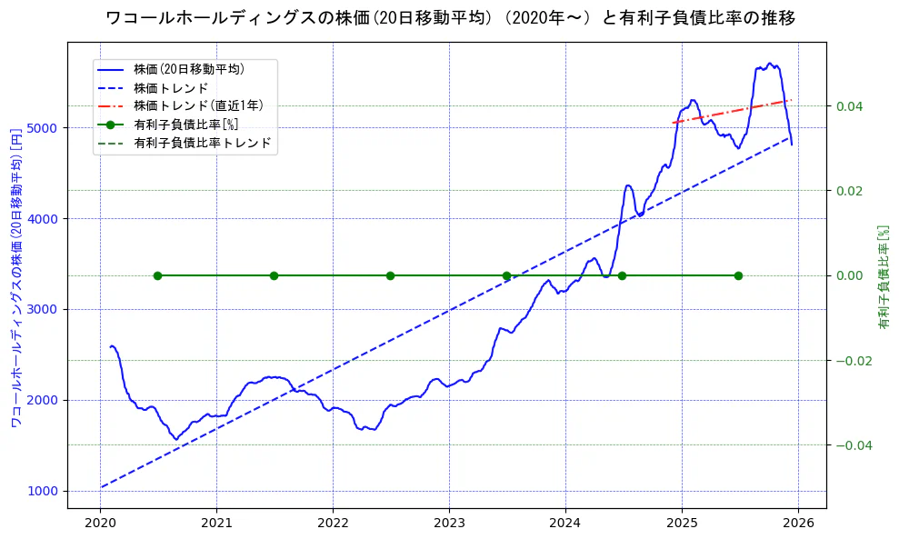 ワコールホールディングスの過去5年間の株価と有利子負債比率の推移を示す2軸グラフ。株価の回帰直線、有利子負債比率の回帰直線、直近1年間の株価回帰直線を含み、財務指標と市場評価の関係性を視覚化。