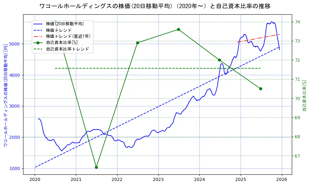 ワコールホールディングスの過去5年間の株価と自己資本比率の推移を示す2軸グラフ。株価の回帰直線、自己資本比率の回帰直線、直近1年間の株価回帰直線を含み、財務指標と市場評価の関係性を視覚化。