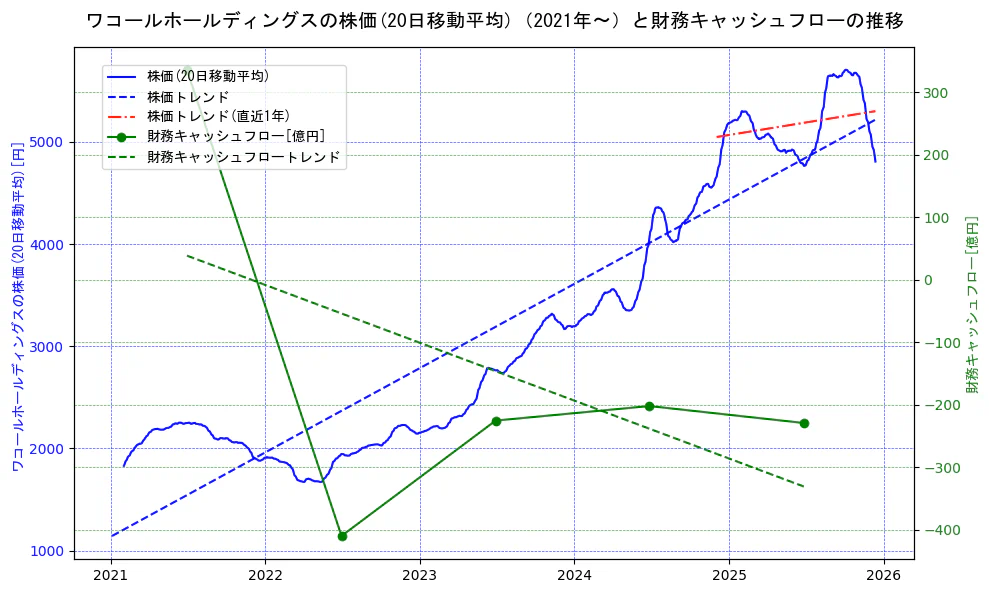 ワコールホールディングスの過去5年間の株価と財務キャッシュフローの推移を示す2軸グラフ。株価の回帰直線、財務キャッシュフローの回帰直線、直近1年間の株価回帰直線を含み、財務指標と市場評価の関係性を視覚化。