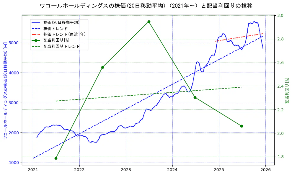 ワコールホールディングスの過去5年間の株価と配当利回りの推移を示す2軸グラフ。株価の回帰直線、配当利回りの回帰直線、直近1年間の株価回帰直線を含み、財務指標と市場評価の関係性を視覚化。