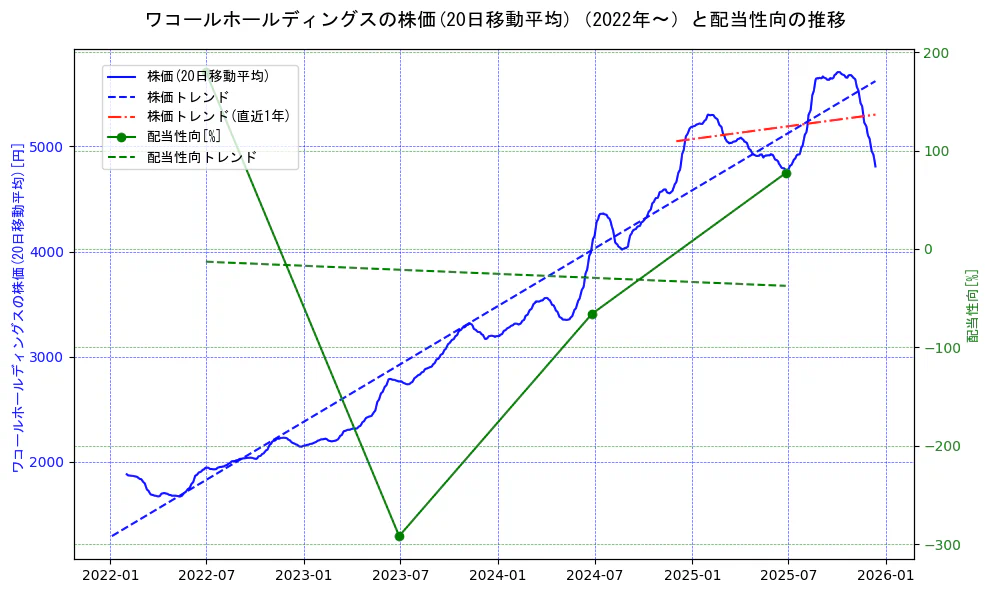 ワコールホールディングスの過去5年間の株価と配当性向の推移を示す2軸グラフ。株価の回帰直線、配当性向の回帰直線、直近1年間の株価回帰直線を含み、財務指標と市場評価の関係性を視覚化。