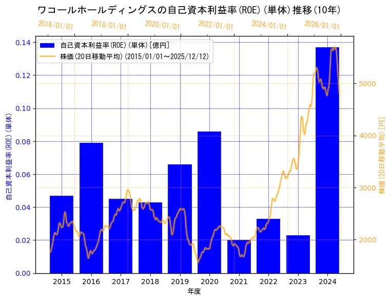 株式会社ワコールホールディングスの自己資本利益率(ROE)(単体)と株価の10年間推移（2軸グラフ）