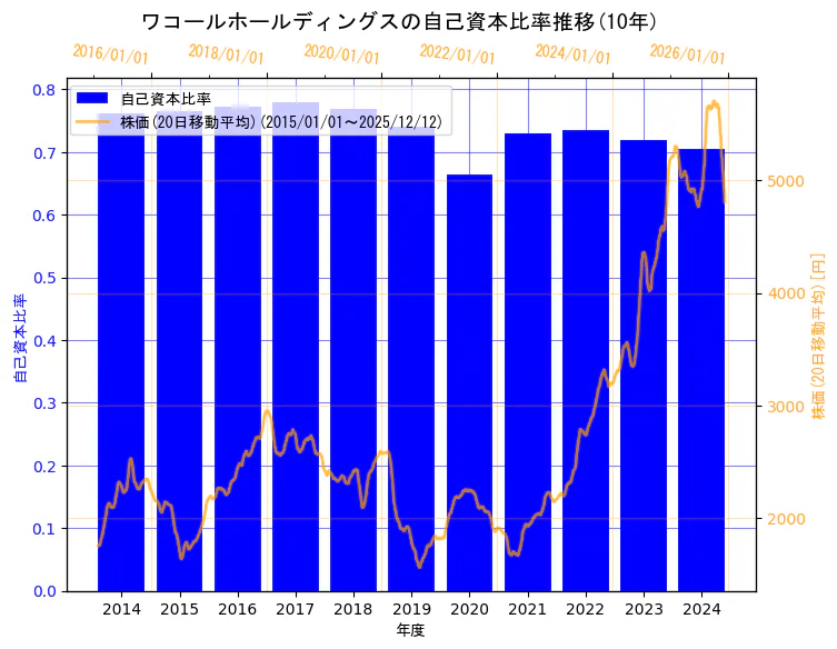 株式会社ワコールホールディングスの自己資本比率と株価の10年間推移（2軸グラフ）
