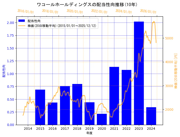 株式会社ワコールホールディングスの配当性向と株価の10年間推移（2軸グラフ）