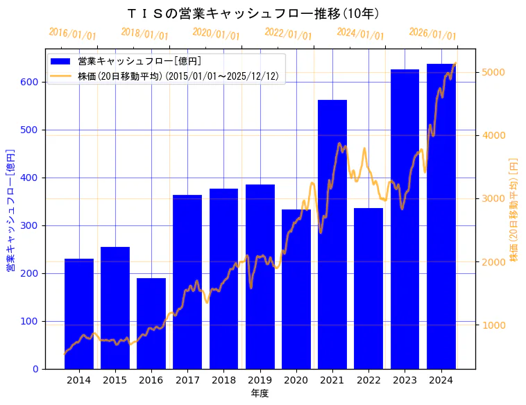 ＴＩＳ株式会社の営業キャッシュフローと株価の10年間推移（2軸グラフ）