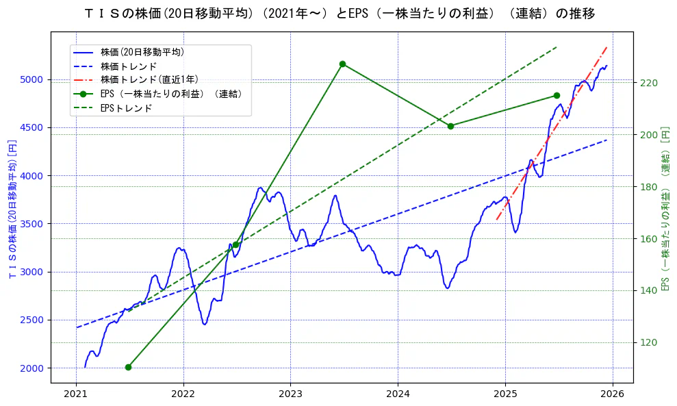 ＴＩＳの過去5年間の株価とEPS（一株当たりの利益）の推移を示す2軸グラフ。株価の回帰直線、EPS（一株当たりの利益）の回帰直線、直近1年間の株価回帰直線を含み、業績と市場評価の関係性を視覚化。