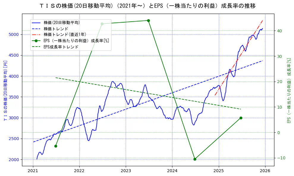 ＴＩＳの過去5年間の株価とEPS（一株当たりの利益）成長率の推移を示す2軸グラフ。株価の回帰直線、EPS（一株当たりの利益）成長率の回帰直線、直近1年間の株価回帰直線を含み、財務指標と市場評価の関係性を視覚化。