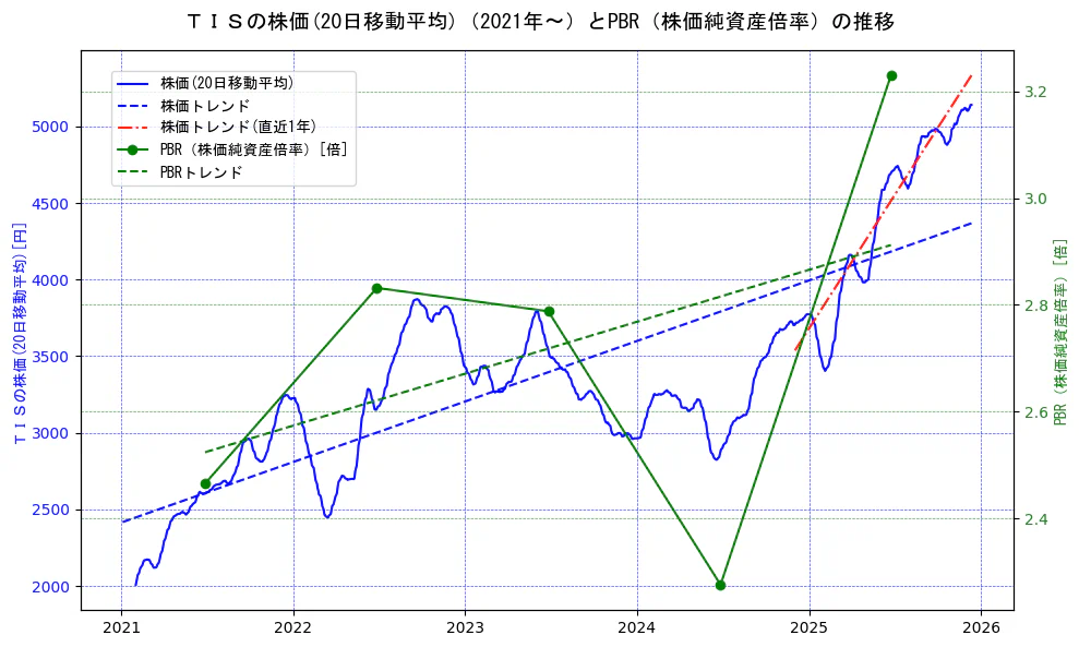 ＴＩＳの過去5年間の株価とPBR（株価純資産倍率）の推移を示す2軸グラフ。株価の回帰直線、PBR（株価純資産倍率）の回帰直線、直近1年間の株価回帰直線を含み、財務指標と市場評価の関係性を視覚化。