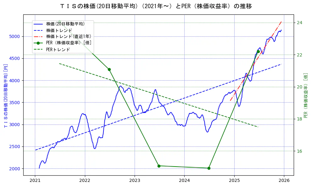 ＴＩＳの過去5年間の株価とPER（株価収益率）の推移を示す2軸グラフ。株価の回帰直線、PER（株価収益率）の回帰直線、直近1年間の株価回帰直線を含み、財務指標と市場評価の関係性を視覚化。