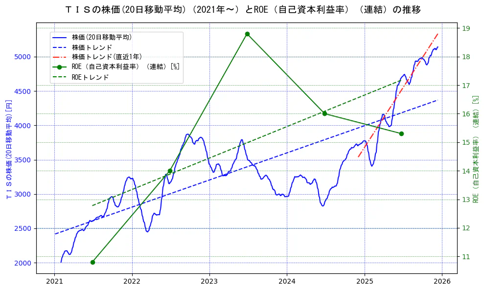 ＴＩＳの過去5年間の株価とROE（自己資本利益率）の推移を示す2軸グラフ。株価の回帰直線、ROE（自己資本利益率）回帰直線、直近1年間の株価回帰直線を含み、業績と市場評価の関係性を視覚化。
