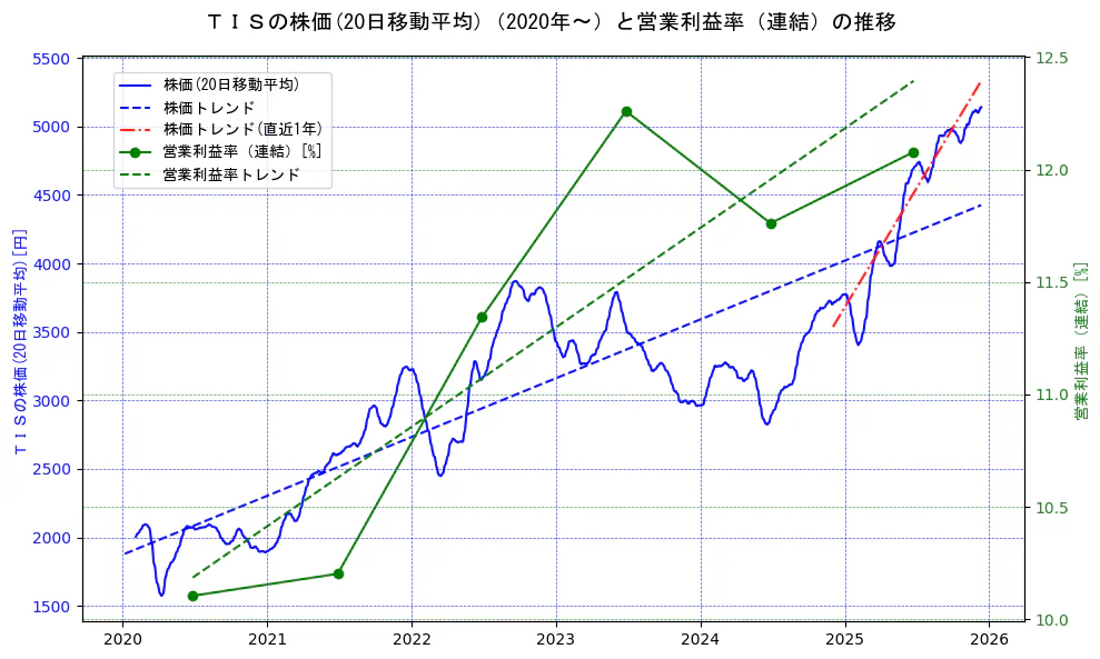ＴＩＳの過去5年間の株価と営業利益率の推移を示す2軸グラフ。株価の回帰直線、営業利益率の回帰直線、直近1年間の株価回帰直線を含み、業績と市場評価の関係性を視覚化。