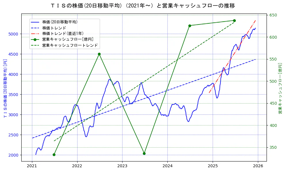 ＴＩＳの過去5年間の株価と営業キャッシュフローの推移を示す2軸グラフ。株価の回帰直線、営業キャッシュフローの回帰直線、直近1年間の株価回帰直線を含み、財務指標と市場評価の関係性を視覚化。