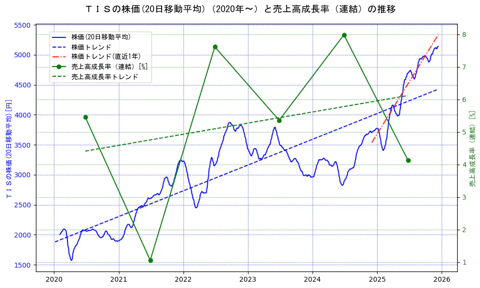 ＴＩＳの過去5年間の株価と売上高成長率の推移を示す2軸グラフ。株価の回帰直線、売上高成長率の回帰直線、直近1年間の株価回帰直線を含み、財務指標と市場評価の関係性を視覚化。