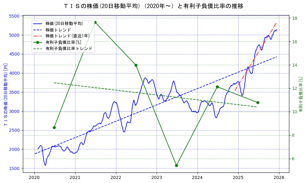 ＴＩＳの過去5年間の株価と有利子負債比率の推移を示す2軸グラフ。株価の回帰直線、有利子負債比率の回帰直線、直近1年間の株価回帰直線を含み、財務指標と市場評価の関係性を視覚化。