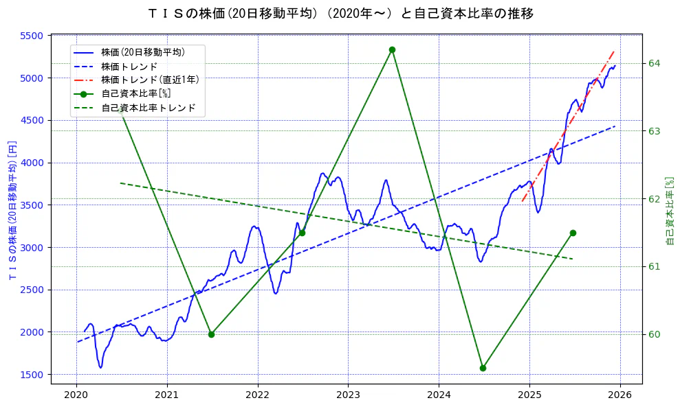 ＴＩＳの過去5年間の株価と自己資本比率の推移を示す2軸グラフ。株価の回帰直線、自己資本比率の回帰直線、直近1年間の株価回帰直線を含み、財務指標と市場評価の関係性を視覚化。