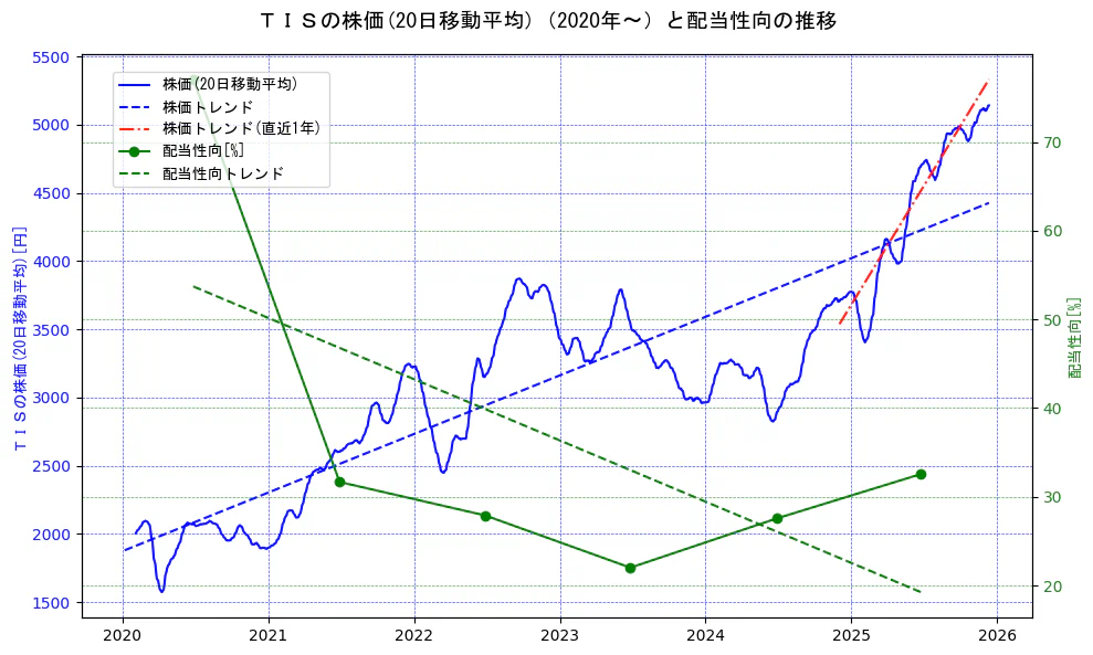 ＴＩＳの過去5年間の株価と配当性向の推移を示す2軸グラフ。株価の回帰直線、配当性向の回帰直線、直近1年間の株価回帰直線を含み、財務指標と市場評価の関係性を視覚化。