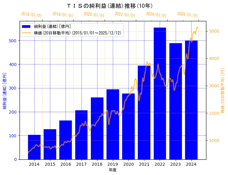 ＴＩＳ株式会社の純利益(連結)と株価の10年間推移（2軸グラフ）