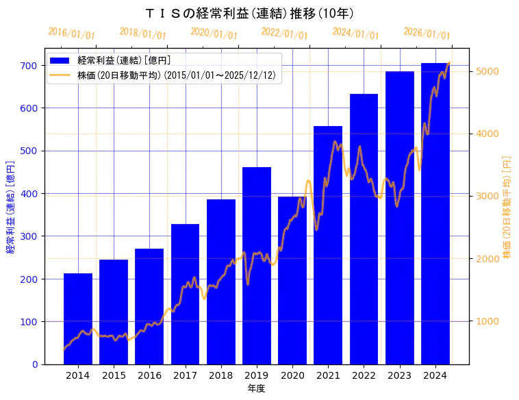 ＴＩＳ株式会社の経常利益(連結)と株価の10年間推移（2軸グラフ）