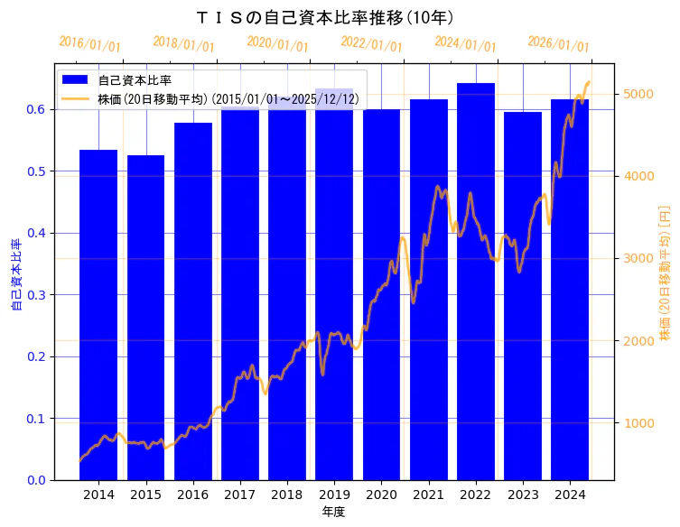 ＴＩＳ株式会社の自己資本比率と株価の10年間推移（2軸グラフ）