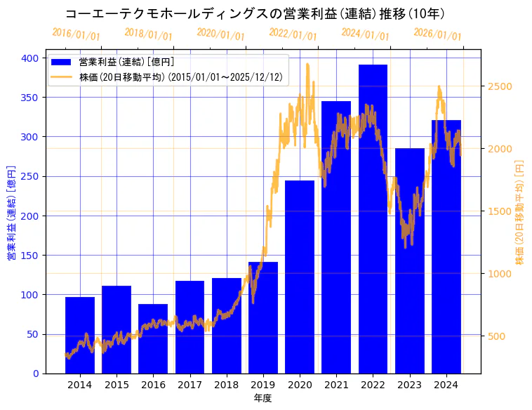 株式会社コーエーテクモホールディングスの営業利益(連結)と株価の10年間推移（2軸グラフ）
