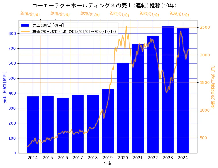 株式会社コーエーテクモホールディングスの売上(連結)と株価の10年間推移（2軸グラフ）