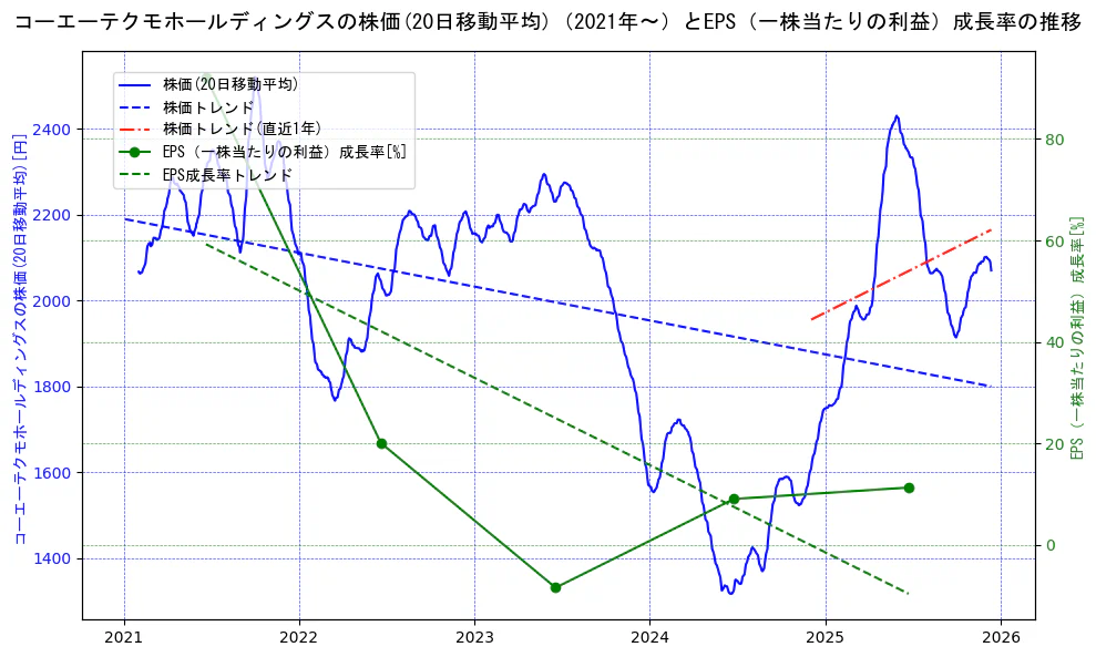 コーエーテクモホールディングスの過去5年間の株価とEPS（一株当たりの利益）成長率の推移を示す2軸グラフ。株価の回帰直線、EPS（一株当たりの利益）成長率の回帰直線、直近1年間の株価回帰直線を含み、財務指標と市場評価の関係性を視覚化。