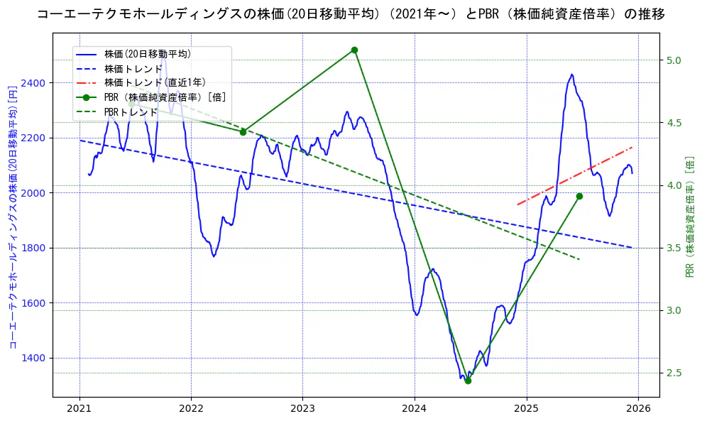 コーエーテクモホールディングスの過去5年間の株価とPBR（株価純資産倍率）の推移を示す2軸グラフ。株価の回帰直線、PBR（株価純資産倍率）の回帰直線、直近1年間の株価回帰直線を含み、財務指標と市場評価の関係性を視覚化。