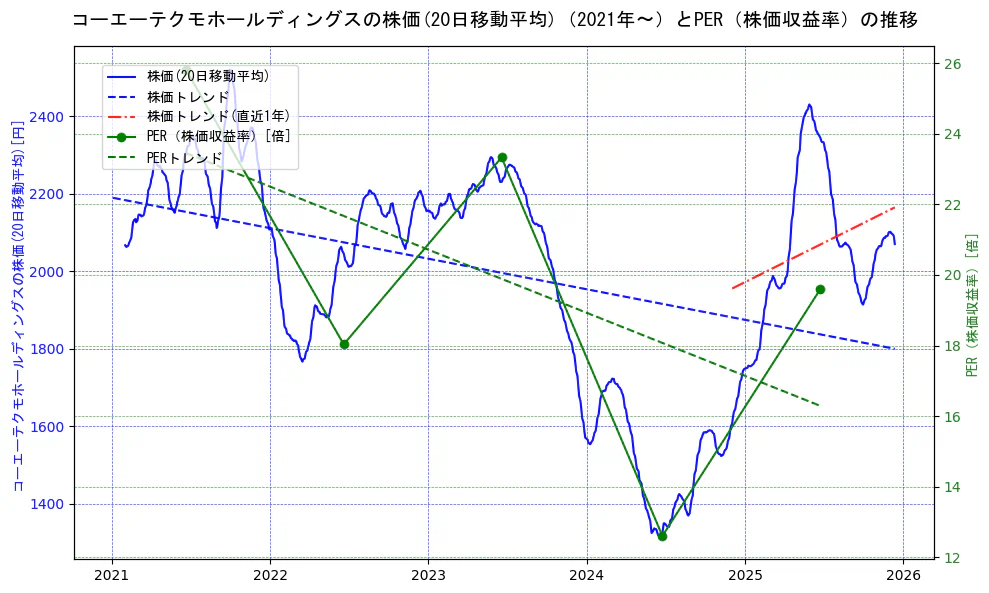 コーエーテクモホールディングスの過去5年間の株価とPER（株価収益率）の推移を示す2軸グラフ。株価の回帰直線、PER（株価収益率）の回帰直線、直近1年間の株価回帰直線を含み、財務指標と市場評価の関係性を視覚化。