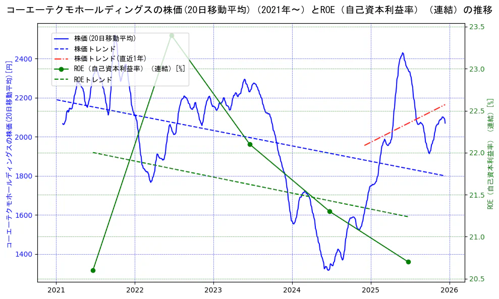 コーエーテクモホールディングスの過去5年間の株価とROE（自己資本利益率）の推移を示す2軸グラフ。株価の回帰直線、ROE（自己資本利益率）回帰直線、直近1年間の株価回帰直線を含み、業績と市場評価の関係性を視覚化。