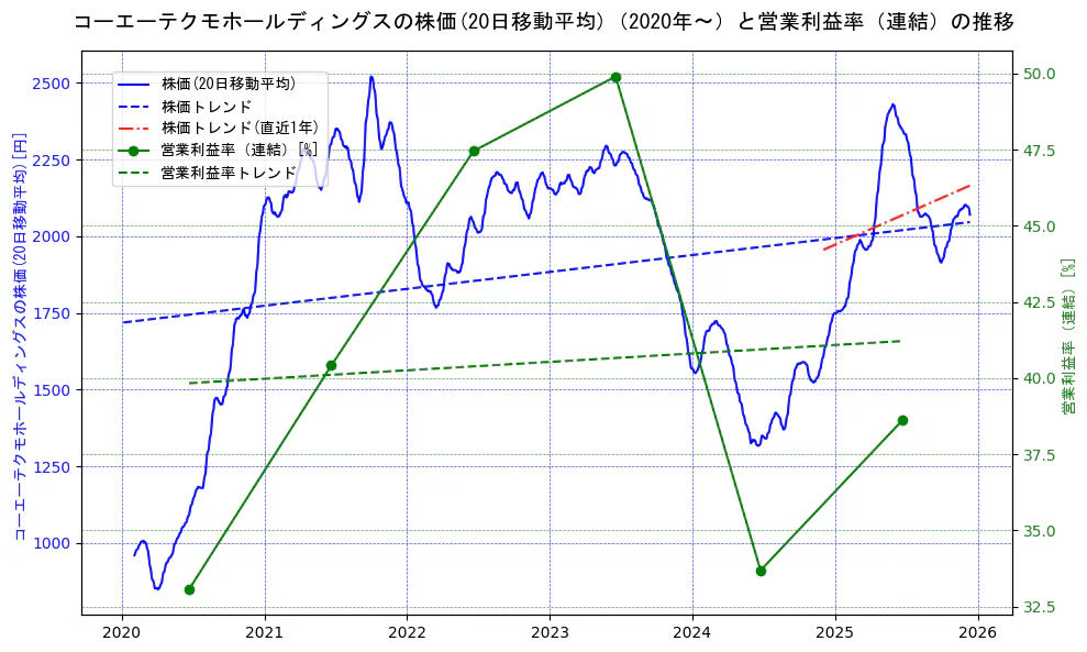 コーエーテクモホールディングスの過去5年間の株価と営業利益率の推移を示す2軸グラフ。株価の回帰直線、営業利益率の回帰直線、直近1年間の株価回帰直線を含み、業績と市場評価の関係性を視覚化。
