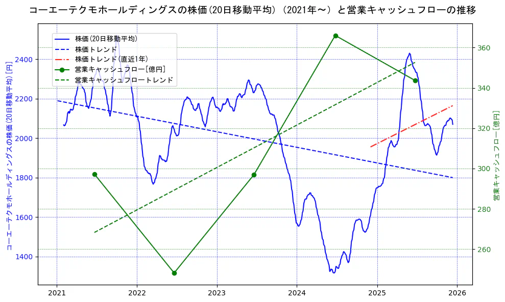 コーエーテクモホールディングスの過去5年間の株価と営業キャッシュフローの推移を示す2軸グラフ。株価の回帰直線、営業キャッシュフローの回帰直線、直近1年間の株価回帰直線を含み、財務指標と市場評価の関係性を視覚化。