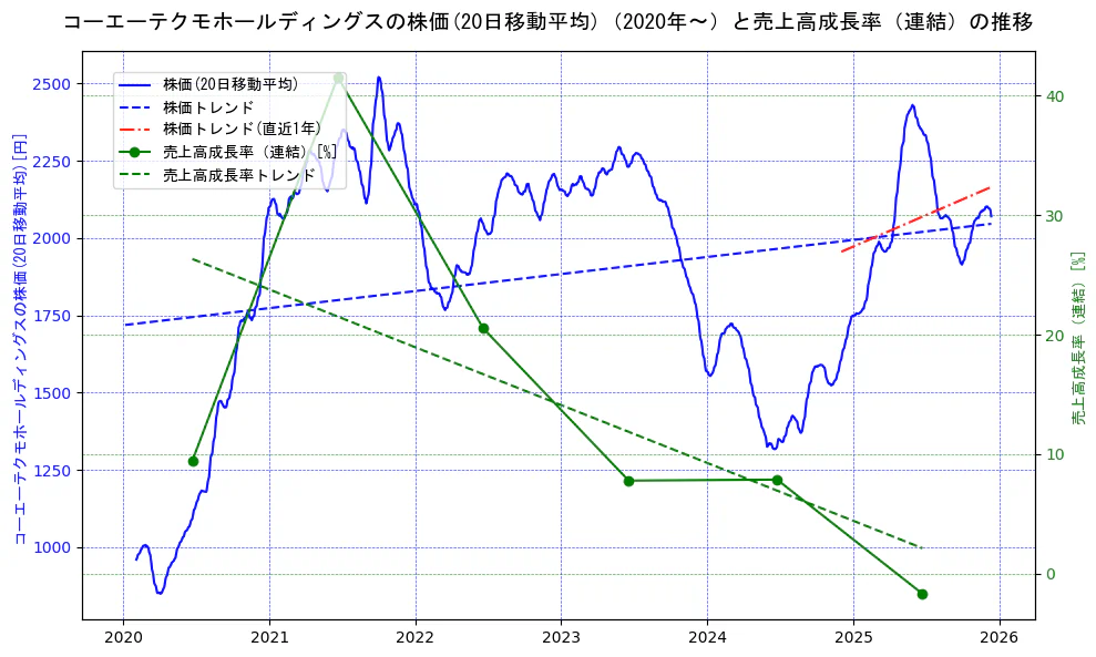 コーエーテクモホールディングスの過去5年間の株価と売上高成長率の推移を示す2軸グラフ。株価の回帰直線、売上高成長率の回帰直線、直近1年間の株価回帰直線を含み、財務指標と市場評価の関係性を視覚化。