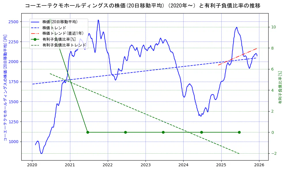 コーエーテクモホールディングスの過去5年間の株価と有利子負債比率の推移を示す2軸グラフ。株価の回帰直線、有利子負債比率の回帰直線、直近1年間の株価回帰直線を含み、財務指標と市場評価の関係性を視覚化。