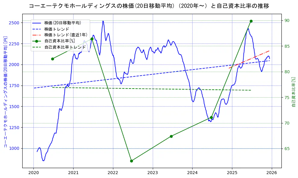 コーエーテクモホールディングスの過去5年間の株価と自己資本比率の推移を示す2軸グラフ。株価の回帰直線、自己資本比率の回帰直線、直近1年間の株価回帰直線を含み、財務指標と市場評価の関係性を視覚化。