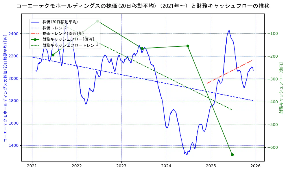 コーエーテクモホールディングスの過去5年間の株価と財務キャッシュフローの推移を示す2軸グラフ。株価の回帰直線、財務キャッシュフローの回帰直線、直近1年間の株価回帰直線を含み、財務指標と市場評価の関係性を視覚化。