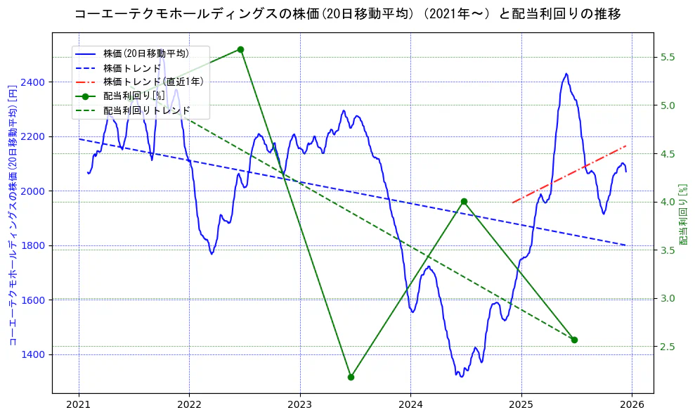 コーエーテクモホールディングスの過去5年間の株価と配当利回りの推移を示す2軸グラフ。株価の回帰直線、配当利回りの回帰直線、直近1年間の株価回帰直線を含み、財務指標と市場評価の関係性を視覚化。